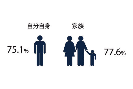 自分自身75.1%、家族77.6%